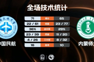 中國民航附加賽險勝內蒙師大 王維越26+12 崔雍鑫15分 劉昊謀22+6配圖