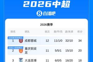 中超積分榜：蓉城先賽14分領跑鎖定半程冠軍 浙江暫升第七配圖
