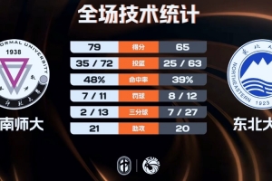 云南師大輕取東北大學 李建墻22+7 陳治材18+5 陳昱豪8+5+7+6斷配圖