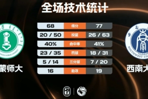 西南大學力克內蒙古師大 羅松27+14 豆詩杰18分 劉昊謀19+5配圖