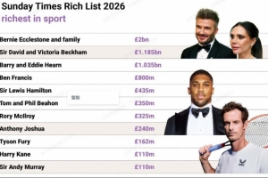 泰晤士報：貝克漢姆成英國首位運動員出身、身家超十億英鎊的人配圖