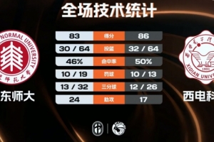 西電科大3分險勝華東師大 王震30+7 馬騰28分 劉子涵29分配圖