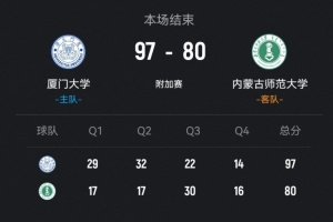 廈門大學(xué)輕取內(nèi)蒙師大 鄭博文26+7+5 樊宇琦18+5 阿畢雅斯28分配圖