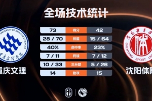 重慶文理附加賽大勝沈陽體院 魏哲妍13+9 楊偉斌12+7 姜相杰14+5配圖