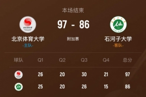北體大送石河子大學2連敗 潘睿彥25分9板5斷 阿克力37分6板配圖