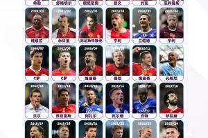 英超官方曬歷屆英超賽季最佳：B費得獎，曼聯球員時隔15年獲獎配圖