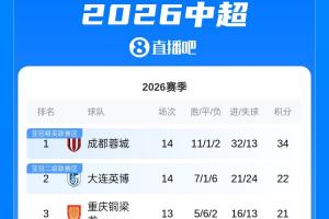 中超積分榜：蓉城兩連敗12分領跑 英博暫升至第2 津門虎2分墊底配圖