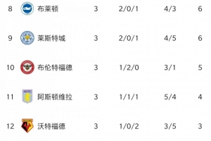 本賽季正相反...2021賽季熱刺開局榜首，球迷嘲諷阿森納連敗墊底配圖
