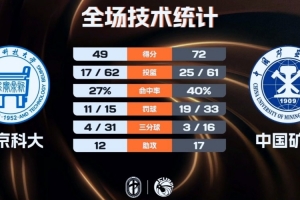 北京科大女籃手感冰涼不敵中國礦大 劉林鈺22分 陳斯睿21+9配圖