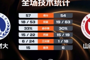 天津財大女籃3分險勝山西財大晉級全國8強 朱明慧14分6板4助3斷配圖