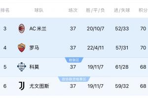 意甲收官戰(zhàn)極端情況！爭(zhēng)歐冠4隊(duì)若同分，則米蘭、科莫獲歐冠資格配圖