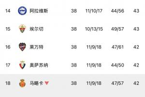 42分馬略卡、41分赫羅納雙雙降級！西甲第13至第19之間僅差2分配圖