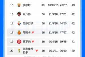 西甲本賽季三支降級隊：馬略卡、赫羅納、皇家奧維耶多配圖