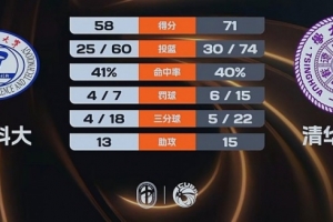 清華大學(xué)力克華中科大挺進(jìn)4強(qiáng) 張濤18+15+5 楊譚玥影19+7配圖