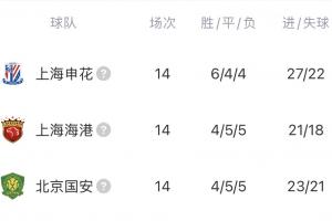 咋整？申花、海港、國安排名中超第11-13位，下半年還有亞冠要踢配圖